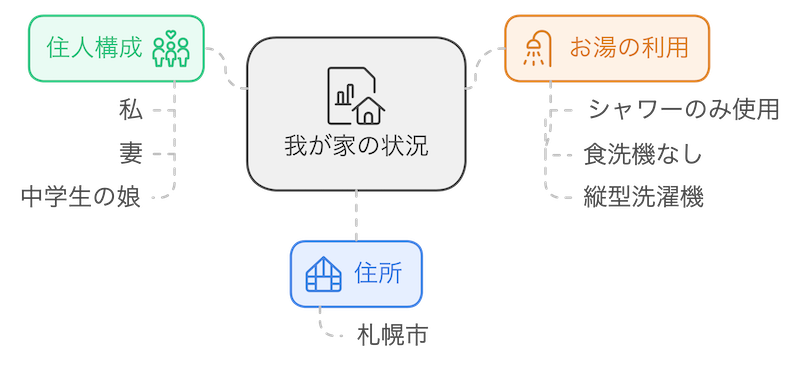 我が家の状況イメージ