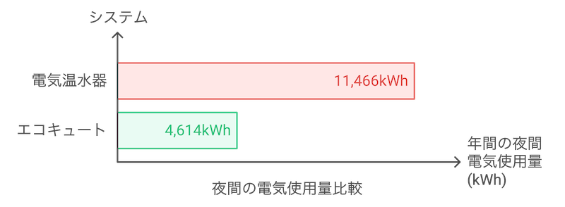 電気使用量比較グラフ