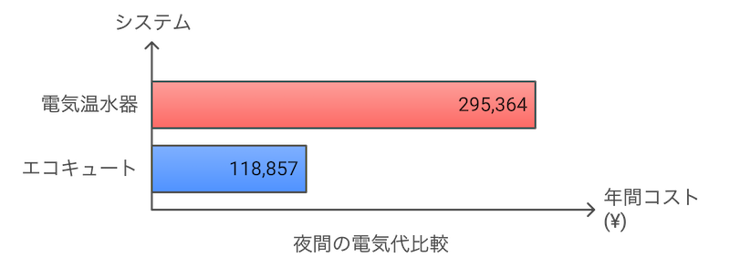 電気代比較グラフ