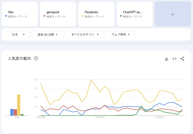 AI検索エンジンのGoogle Trends（2024年11月時点）