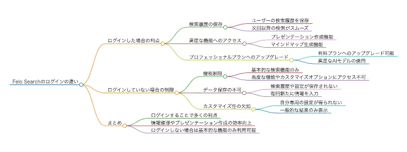 Felo Searchが作成したマインドマップ