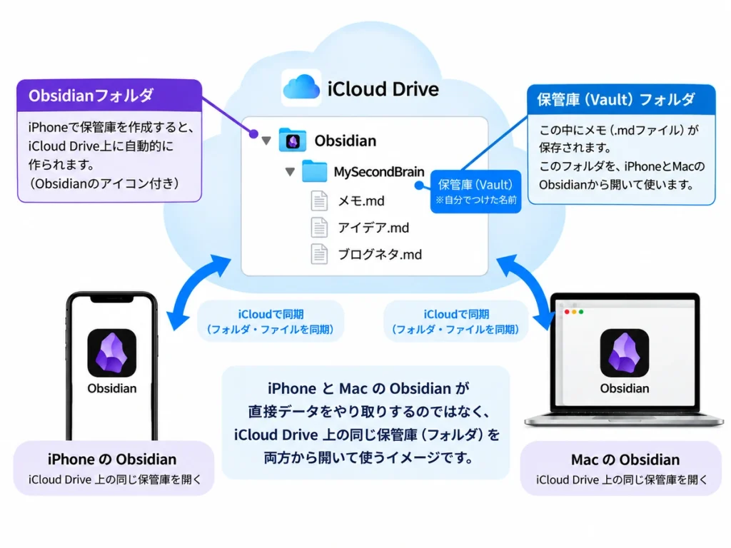 iCloud DriveのObsidianフォルダ内にある保管庫をiPhoneとMacから利用する構成図